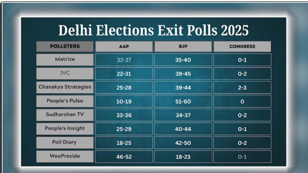 दिल्ली विधानसभा चुनाव 2025: एग्जिट पोल के संकेत और संभावित नतीजे